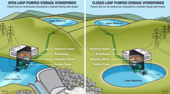 Batteries get hyped, but pumped hydro provides the vast majority of long-term energy storage essential for renewable power – here’s how it works